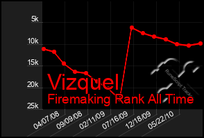 Total Graph of Vizquel