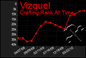 Total Graph of Vizquel