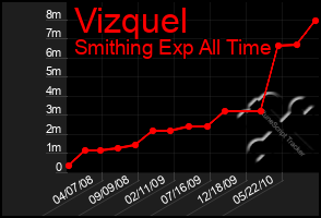 Total Graph of Vizquel