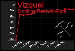 Total Graph of Vizquel