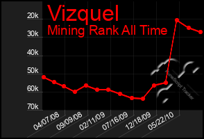 Total Graph of Vizquel