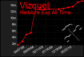 Total Graph of Vizquel