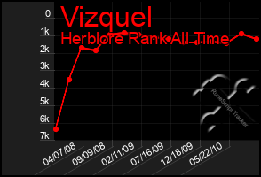 Total Graph of Vizquel