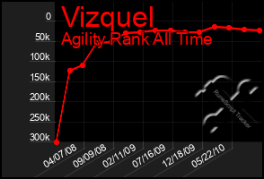 Total Graph of Vizquel