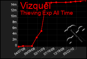 Total Graph of Vizquel