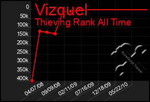 Total Graph of Vizquel