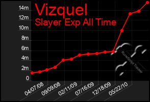 Total Graph of Vizquel