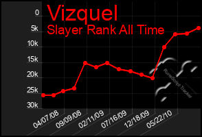 Total Graph of Vizquel