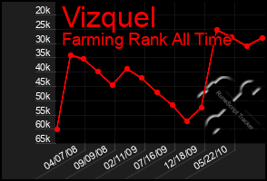 Total Graph of Vizquel