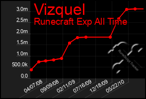 Total Graph of Vizquel