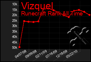 Total Graph of Vizquel