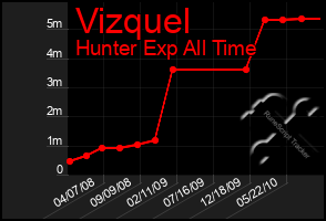 Total Graph of Vizquel