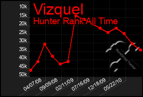 Total Graph of Vizquel