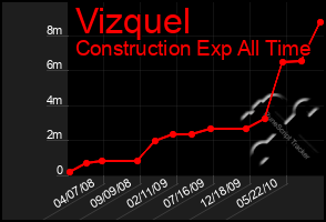 Total Graph of Vizquel