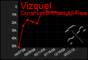 Total Graph of Vizquel