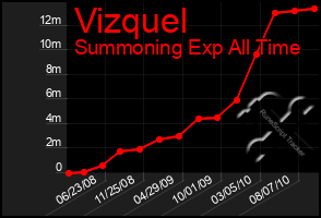 Total Graph of Vizquel