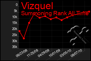 Total Graph of Vizquel