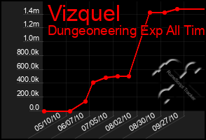 Total Graph of Vizquel