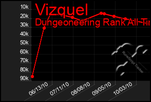 Total Graph of Vizquel