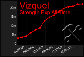 Total Graph of Vizquel