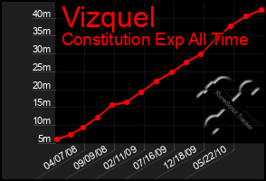 Total Graph of Vizquel