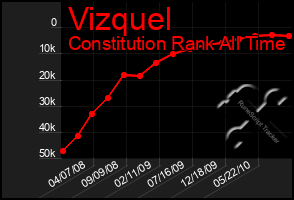 Total Graph of Vizquel