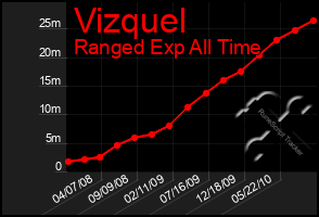 Total Graph of Vizquel