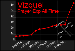 Total Graph of Vizquel