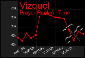 Total Graph of Vizquel