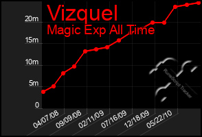 Total Graph of Vizquel