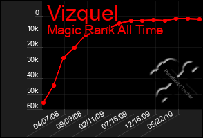 Total Graph of Vizquel