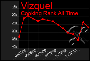 Total Graph of Vizquel