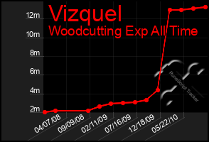 Total Graph of Vizquel