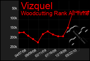 Total Graph of Vizquel