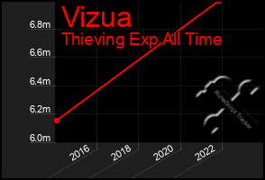 Total Graph of Vizua