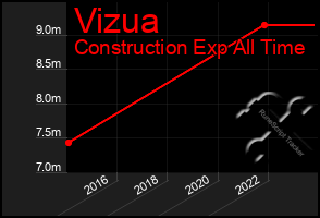Total Graph of Vizua