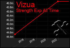Total Graph of Vizua