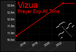 Total Graph of Vizua