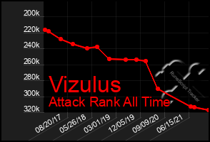 Total Graph of Vizulus