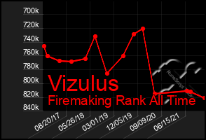 Total Graph of Vizulus