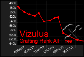 Total Graph of Vizulus