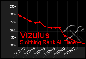 Total Graph of Vizulus