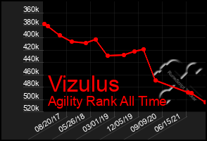 Total Graph of Vizulus