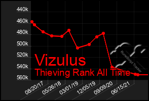 Total Graph of Vizulus