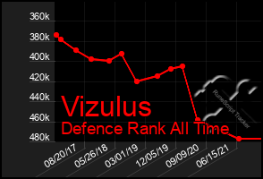 Total Graph of Vizulus