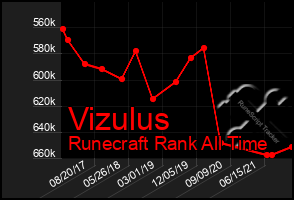 Total Graph of Vizulus