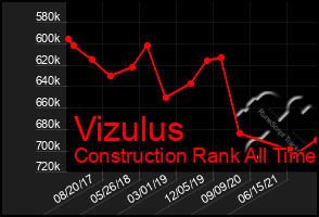 Total Graph of Vizulus