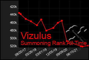 Total Graph of Vizulus