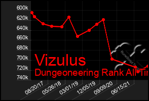 Total Graph of Vizulus