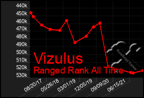 Total Graph of Vizulus